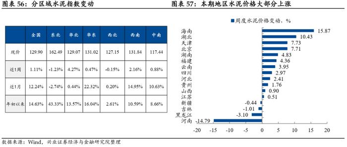 【兴证固收.利率】地产销售降温，原油价格回升 ——国内高频数据周度追踪（2024.10.18-2024.10.25）