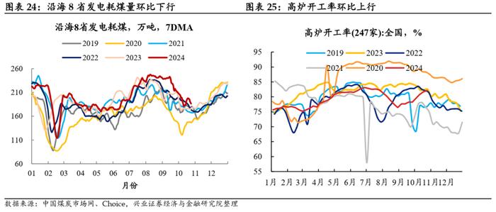 【兴证固收.利率】地产销售降温，原油价格回升 ——国内高频数据周度追踪（2024.10.18-2024.10.25）