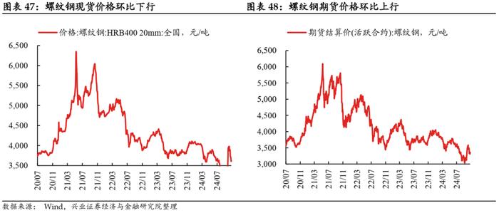 【兴证固收.利率】地产销售降温，原油价格回升 ——国内高频数据周度追踪（2024.10.18-2024.10.25）