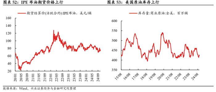 【兴证固收.利率】地产销售降温，原油价格回升 ——国内高频数据周度追踪（2024.10.18-2024.10.25）