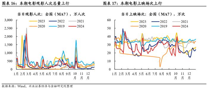 【兴证固收.利率】地产销售降温，原油价格回升 ——国内高频数据周度追踪（2024.10.18-2024.10.25）