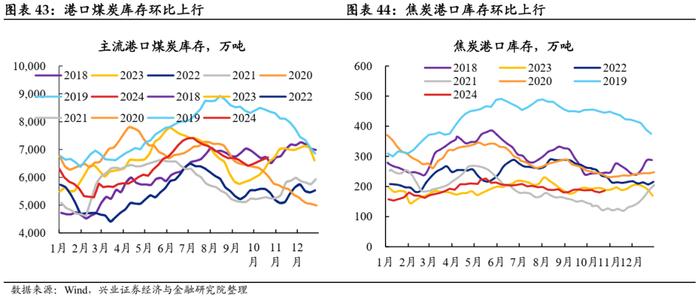 【兴证固收.利率】地产销售降温，原油价格回升 ——国内高频数据周度追踪（2024.10.18-2024.10.25）