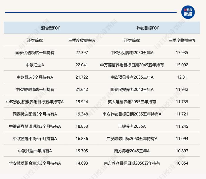 公募FOF三季度业绩最高达27.40%，各类FOF平均业绩均获正收益，科技线投资贡献颇丰