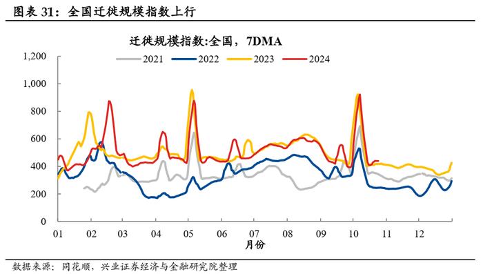 【兴证固收.利率】地产销售降温，原油价格回升 ——国内高频数据周度追踪（2024.10.18-2024.10.25）