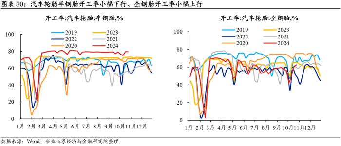 【兴证固收.利率】地产销售降温，原油价格回升 ——国内高频数据周度追踪（2024.10.18-2024.10.25）