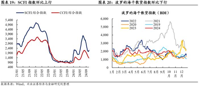 【兴证固收.利率】地产销售降温，原油价格回升 ——国内高频数据周度追踪（2024.10.18-2024.10.25）