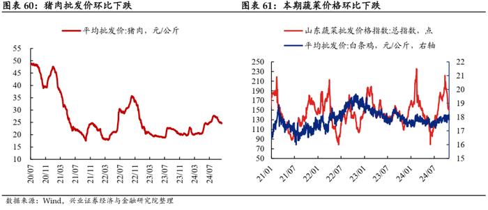 【兴证固收.利率】地产销售降温，原油价格回升 ——国内高频数据周度追踪（2024.10.18-2024.10.25）