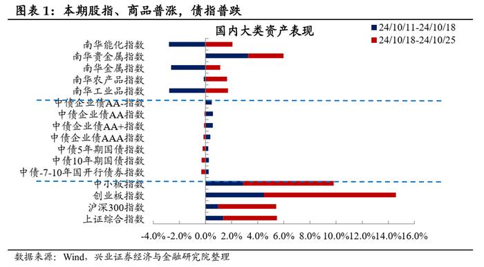 【兴证固收.利率】地产销售降温，原油价格回升 ——国内高频数据周度追踪（2024.10.18-2024.10.25）