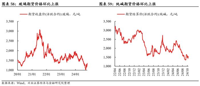 【兴证固收.利率】地产销售降温，原油价格回升 ——国内高频数据周度追踪（2024.10.18-2024.10.25）