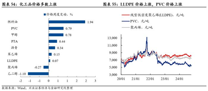 【兴证固收.利率】地产销售降温，原油价格回升 ——国内高频数据周度追踪（2024.10.18-2024.10.25）