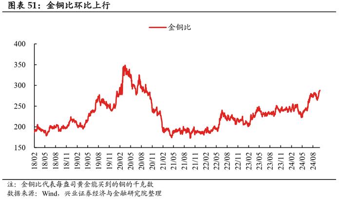 【兴证固收.利率】地产销售降温，原油价格回升 ——国内高频数据周度追踪（2024.10.18-2024.10.25）