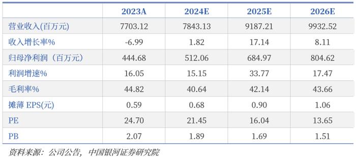 【银河医药程培】公司点评丨昆药集团 (600422)：Q3业绩环比显著改善，聚焦银发健康产业