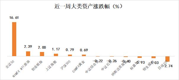 基金周报 | A500指数基金热度不减