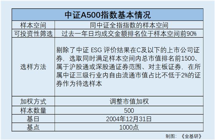 中证A500：行业分布均衡实现多元配置 长期走势彰显稳健增值潜力