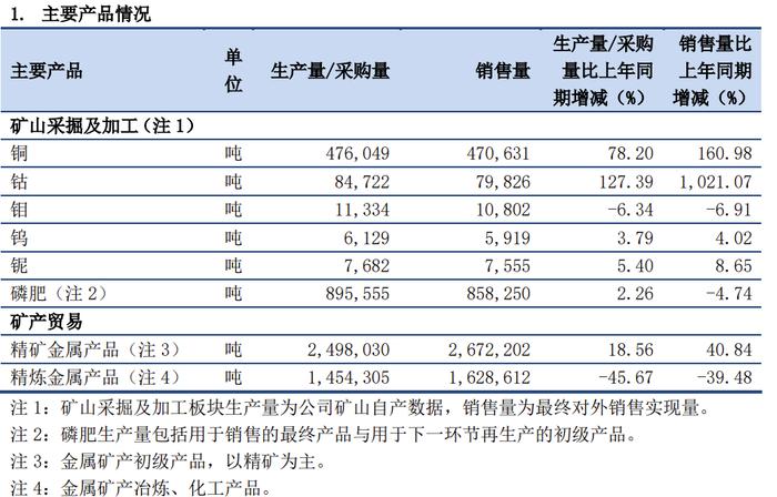 洛阳钼业Q3净利润同比增64.12%，铜相关业务毛利率增15.81% | 财报见闻