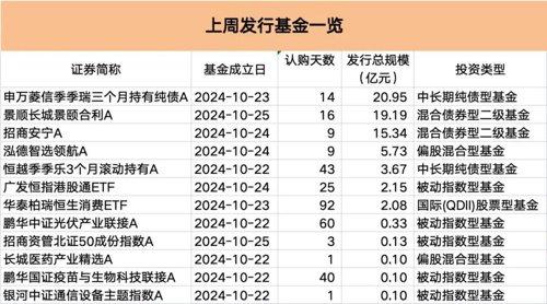 14只新品发售 主要为权益类指数基金