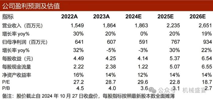 2024Q3收入承压，定增申请获上交所受理——奕瑞科技（688301.SH）点评报告