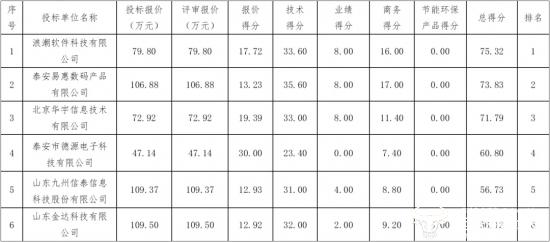 浪潮软件投标109万项目 中标后被举报成功了？最后让一小公司捡漏了！