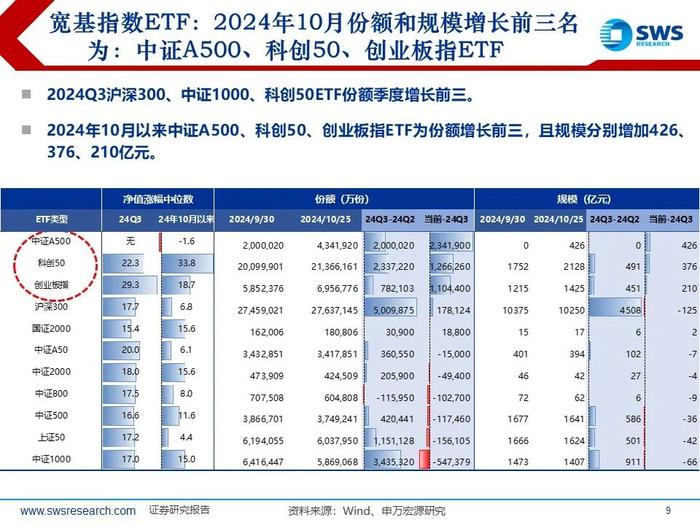 【申万宏源策略|24Q3被动和主动权益型公募持仓深度分析】