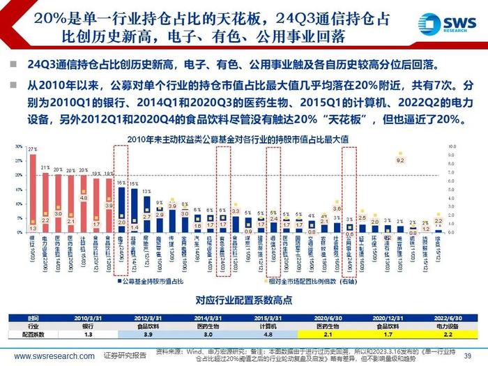 【申万宏源策略|24Q3被动和主动权益型公募持仓深度分析】