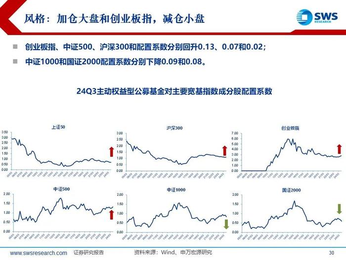 【申万宏源策略|24Q3被动和主动权益型公募持仓深度分析】