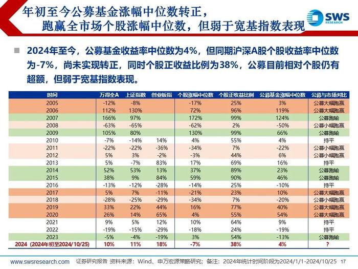 【申万宏源策略|24Q3被动和主动权益型公募持仓深度分析】