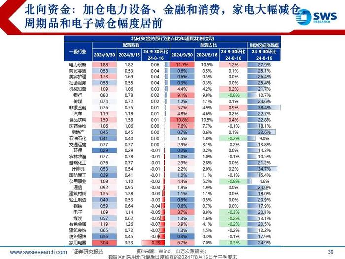 【申万宏源策略|24Q3被动和主动权益型公募持仓深度分析】