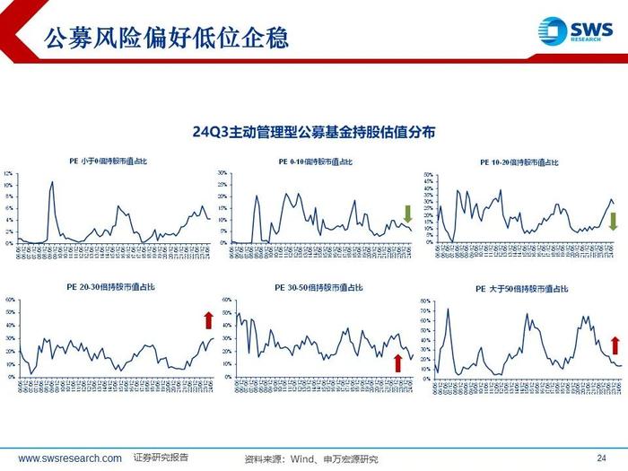 【申万宏源策略|24Q3被动和主动权益型公募持仓深度分析】