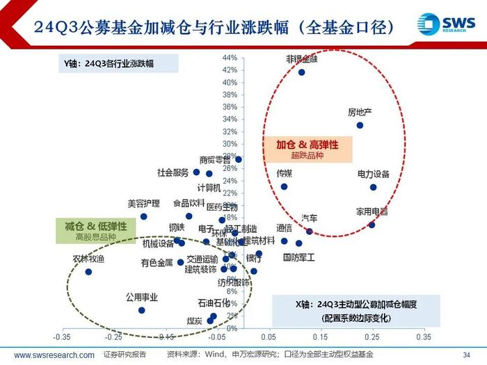 【申万宏源策略|24Q3被动和主动权益型公募持仓深度分析】