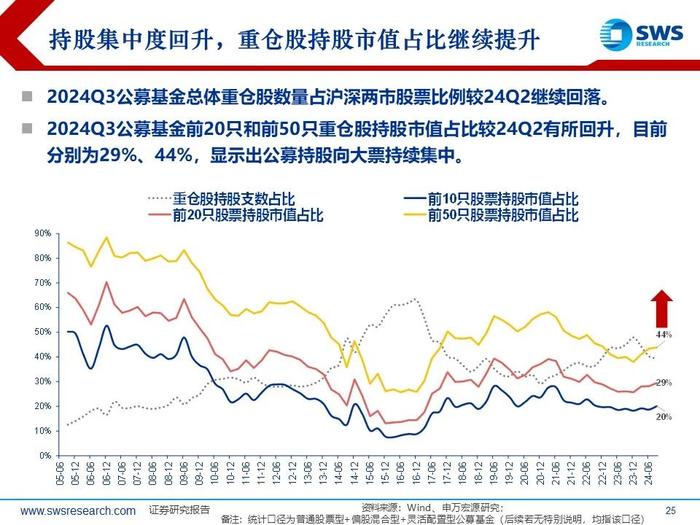 【申万宏源策略|24Q3被动和主动权益型公募持仓深度分析】