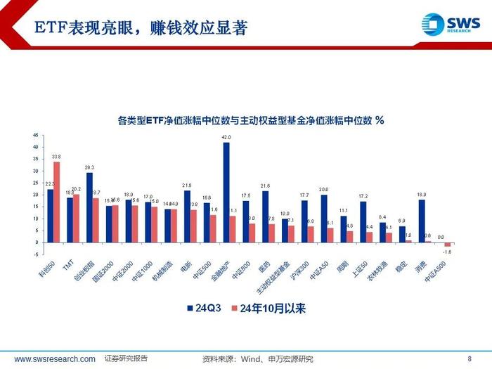 【申万宏源策略|24Q3被动和主动权益型公募持仓深度分析】