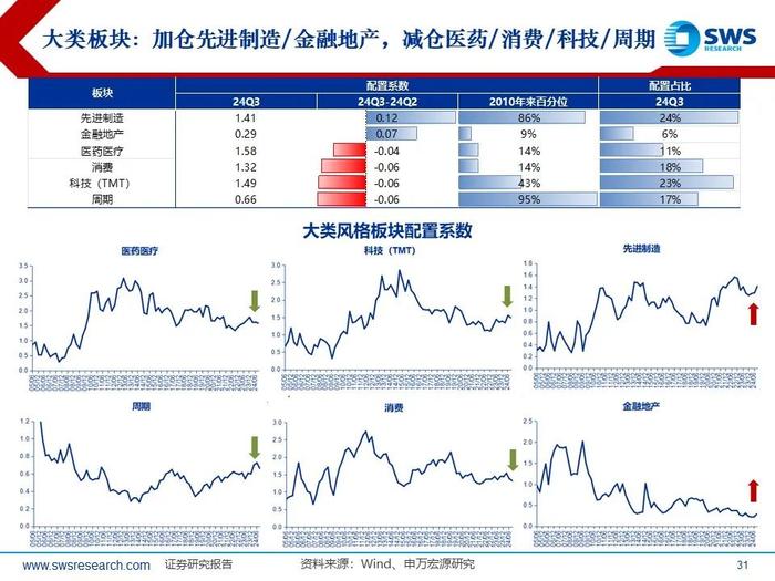 【申万宏源策略|24Q3被动和主动权益型公募持仓深度分析】