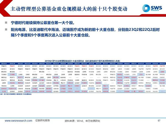 【申万宏源策略|24Q3被动和主动权益型公募持仓深度分析】