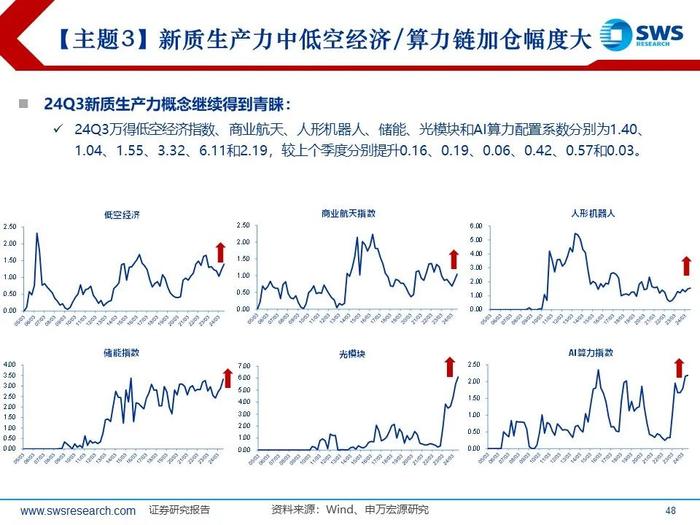 【申万宏源策略|24Q3被动和主动权益型公募持仓深度分析】