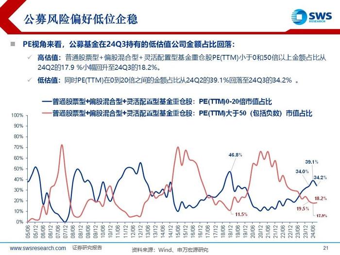 【申万宏源策略|24Q3被动和主动权益型公募持仓深度分析】