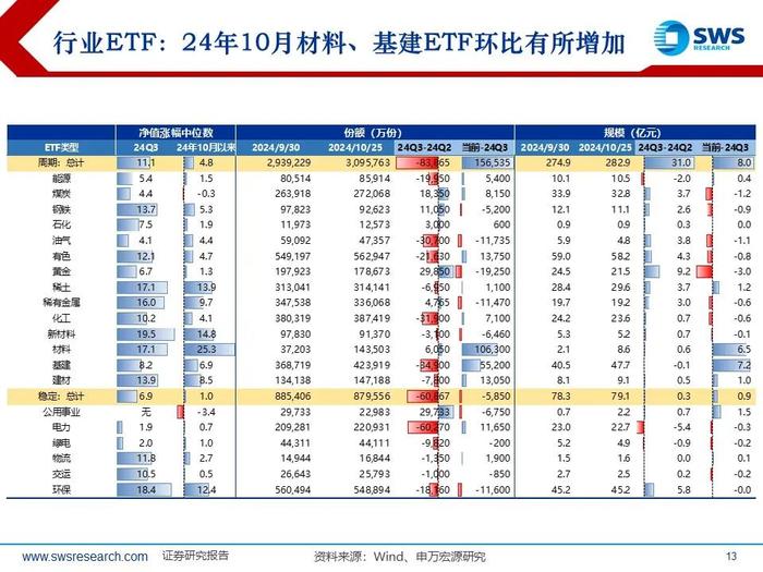 【申万宏源策略|24Q3被动和主动权益型公募持仓深度分析】