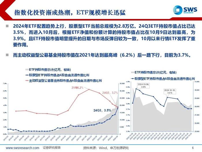 【申万宏源策略|24Q3被动和主动权益型公募持仓深度分析】