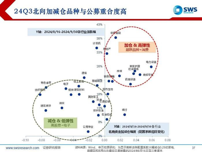 【申万宏源策略|24Q3被动和主动权益型公募持仓深度分析】