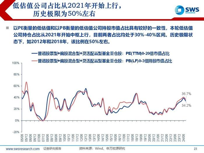 【申万宏源策略|24Q3被动和主动权益型公募持仓深度分析】