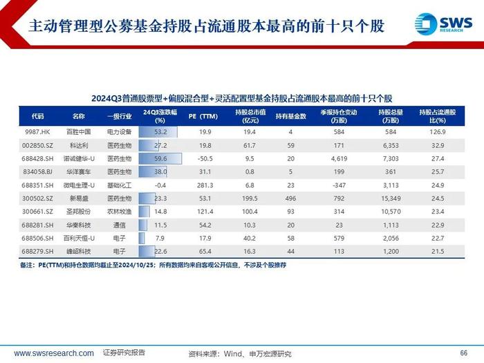 【申万宏源策略|24Q3被动和主动权益型公募持仓深度分析】