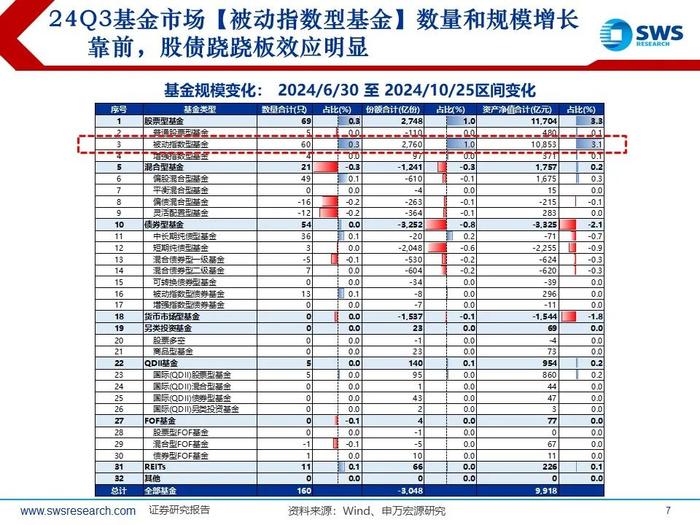 【申万宏源策略|24Q3被动和主动权益型公募持仓深度分析】