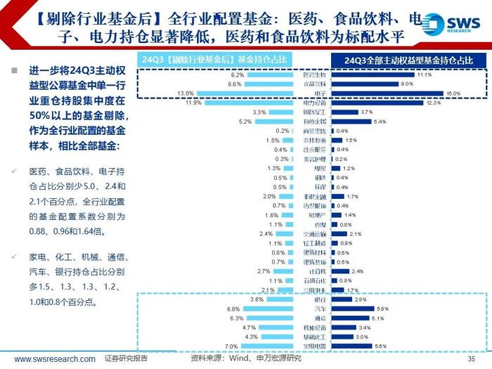 【申万宏源策略|24Q3被动和主动权益型公募持仓深度分析】