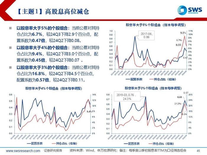 【申万宏源策略|24Q3被动和主动权益型公募持仓深度分析】