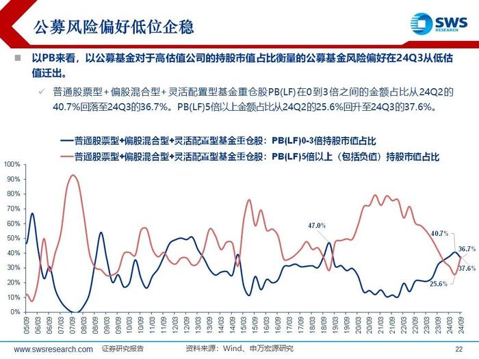 【申万宏源策略|24Q3被动和主动权益型公募持仓深度分析】