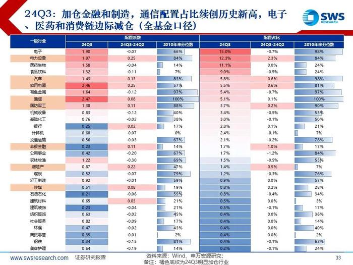 【申万宏源策略|24Q3被动和主动权益型公募持仓深度分析】