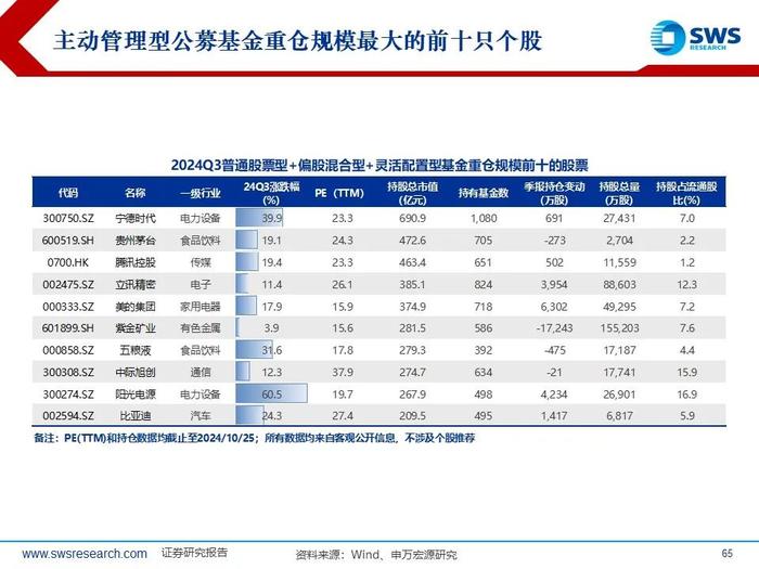 【申万宏源策略|24Q3被动和主动权益型公募持仓深度分析】