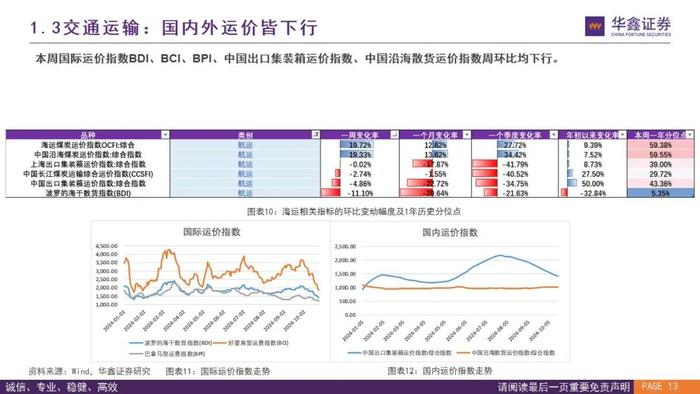 【华鑫量化策略|价格高频数据跟踪W43】煤炭钢铁涨跌不一，建材市场上行，半导体海运延续下行