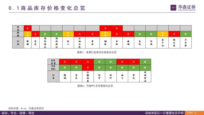 【华鑫量化策略|价格高频数据跟踪W43】煤炭钢铁涨跌不一，建材市场上行，半导体海运延续下行