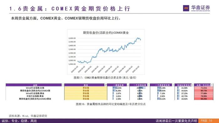 【华鑫量化策略|价格高频数据跟踪W43】煤炭钢铁涨跌不一，建材市场上行，半导体海运延续下行