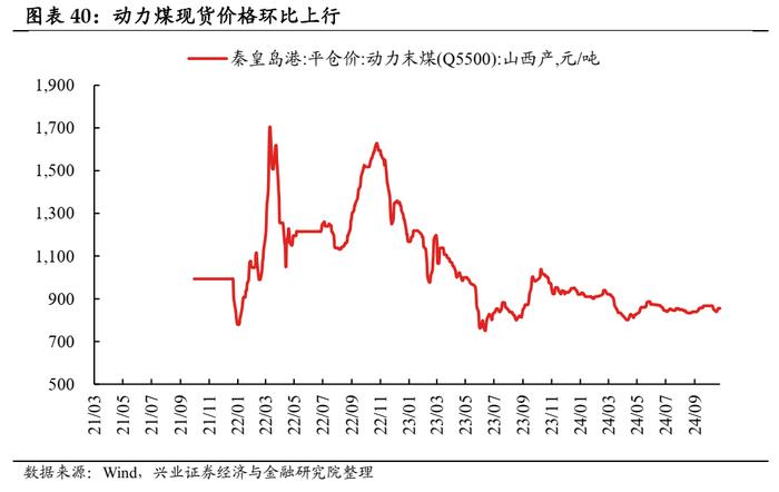 【兴证固收.利率】地产销售降温，原油价格回升 ——国内高频数据周度追踪（2024.10.18-2024.10.25）